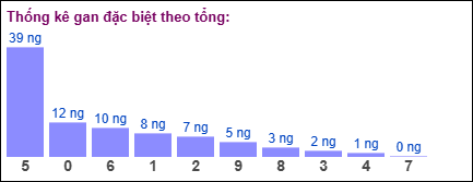 Gan đặc biệt theo tổng 2 số cuối đến ngày 01/07/2025