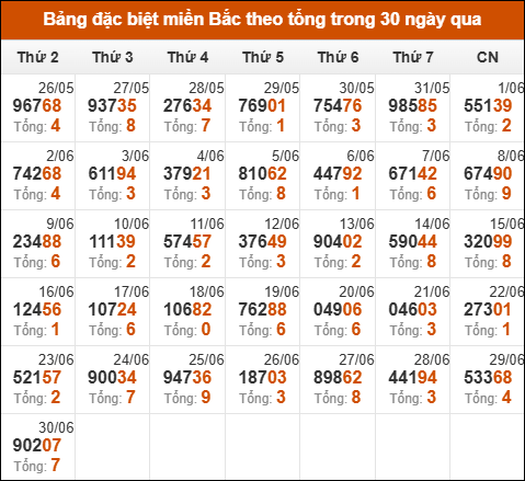 Thống kê GĐB miền Bắc theo tổng trong 30 ngày tính đến 01/07/2025
