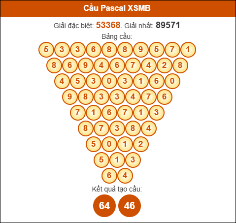 Cầu Pascale xổ số Miền Bắc 30/6/2025