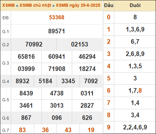 Theo dõi lại kết quả XSMB 29/06/2025 hôm qua