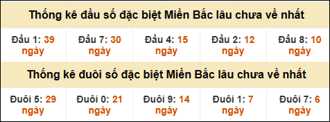 Thống kê đầu đuôi giải GĐB lâu về nhất