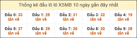Thống kê tần suất đầu lô tô MB ngày 30/06/2025