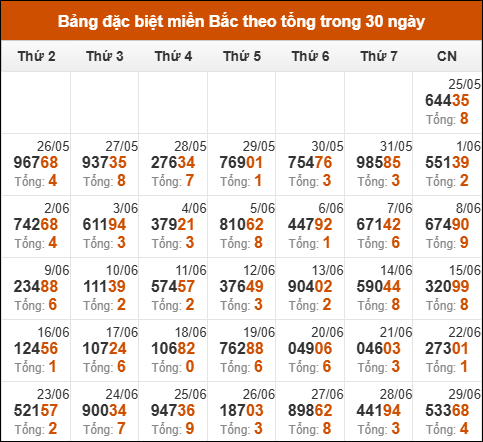 Thống kê GĐB miền Bắc theo tổng trong 30 ngày tính đến 30/06/2025