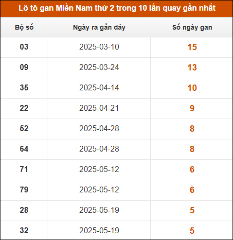 Lô tô gan XSMN thứ 2 trong 10 lần quay gần nhất