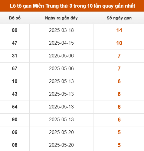 Lô tô gan Miền Trung thứ 3 trong 10 lần quay gần nhất