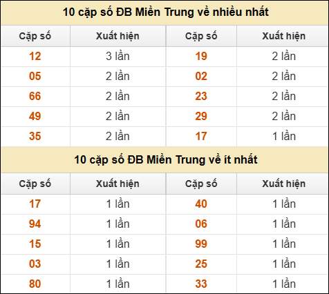 Thống kê giải đặc biệt XSMT về nhiều nhất và ít nhất ngày 2/7/2025