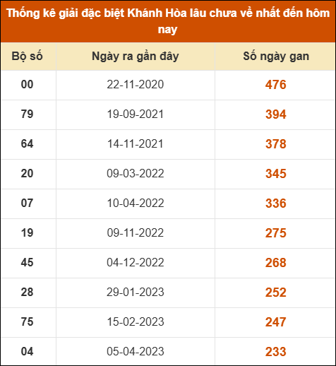 Thống kê giải đặc biệt XSKH lâu ra nhất đến ngày 2/7