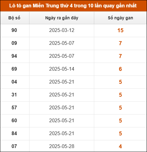 Lô tô gan Miền Trung thứ 4 trong 10 lần quay gần nhất