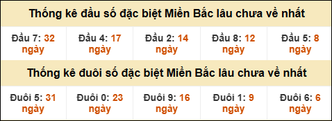 Thống kê đầu đuôi giải đặc biệt XSMB lâu về nhất