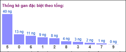 Gan đặc biệt theo tổng 2 số cuối