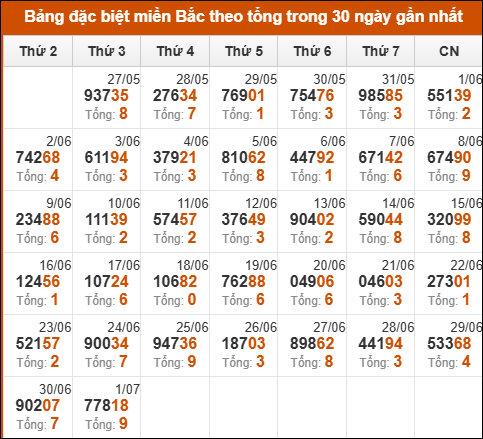 Thống kê GĐB miền Bắc theo tổng trong 30 ngày qua tính đến 2/7/2025