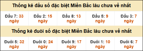 Thống kê đầu đuôi giải GĐB MB lâu về nhất