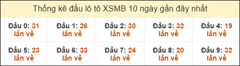 Thống kê tần suất đầu lô tô XSMB ngày 3/7/2025