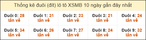 Thống kê tần suất đuôi lô tô Miền Bắc đến ngày 3/7/2025