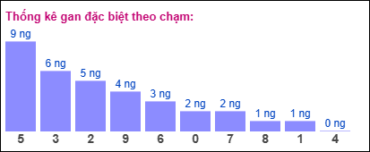 Gan đặc biệt XSMB theo chạm đề