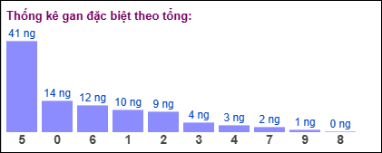 Gan đặc biệt MB theo tổng 2 số cuối