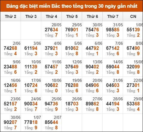 Thống kê GĐB XSMB theo tổng trong 30 ngày gần đây tính đến 3/7/2025