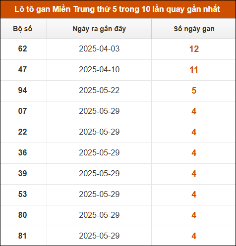 Loto gan Miền Trung thứ 5 trong 10 lần quay gần nhất