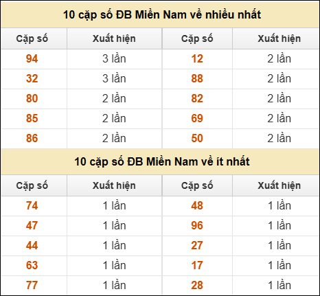 Thống kê giải đặc biệt XSMN về nhiều nhất và ít nhất ngày 04/07/2025