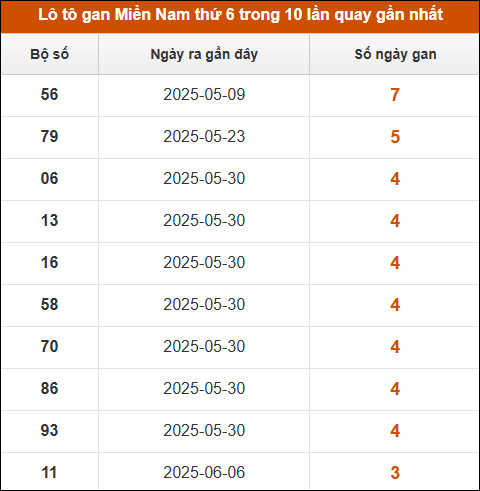 Lô tô gan XSMN thứ 6 trong 10 lần quay gần nhất