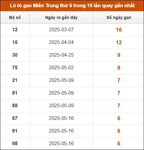 Lô tô gan Miền Trung thứ 6 trong 10 lần quay gần nhất
