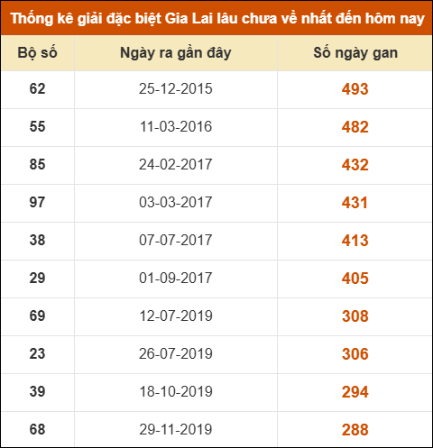 Thống kê giải đặc biệt XSGL lâu ra nhất đến ngày 4/7