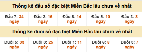 Thống kê đầu đuôi giải GĐB lâu về nhất