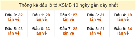 Thống kê tần suất đầu lô tô MB ngày 04/07/2025