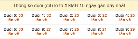 Thống kê tần suất đuôi lô tô Miền Bắc đến ngày 04/07/2025