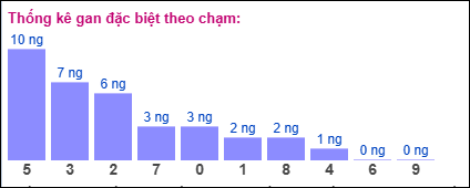 Gan đặc biệt theo chạm đề