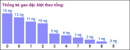 Gan đặc biệt theo tổng 2 số cuối