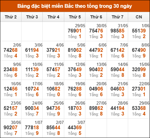 Thống kê giải đặc biệt theo tổng trong vòng 30 ngày tính đến 04/07/2025