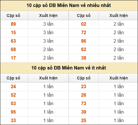 Thống kê giải đặc biệt XSMN về nhiều nhất và ít nhất ngày 08/07/2025