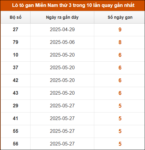 Lô tô gan XSMN thứ 3 trong 10 lần quay gần nhất