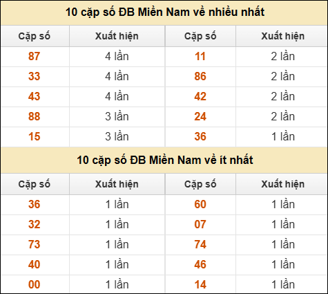 Thống kê giải đặc biệt XSMN về nhiều nhất và ít nhất ngày 07/07/2025