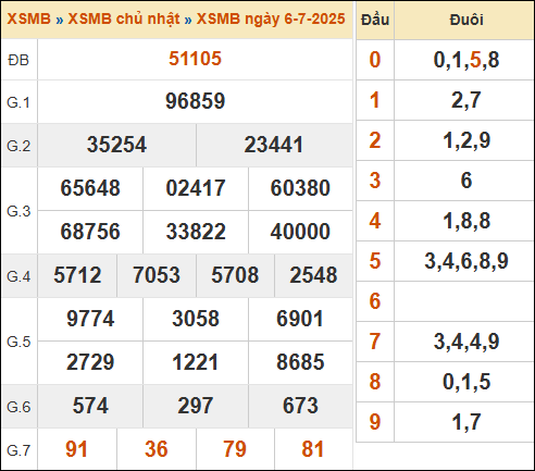 Theo dõi lại kết quả XSMB 06/07/2025 hôm qua