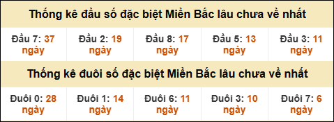 Thống kê đầu đuôi giải GĐB lâu về nhất