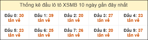 Thống kê tần suất đầu lô tô MB ngày 07/07/2025