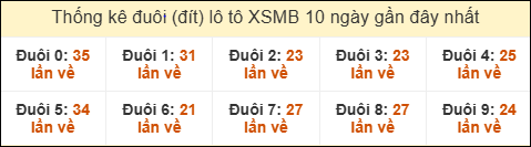 Thống kê tần suất đuôi lô tô Miền Bắc đến ngày 07/07/2025
