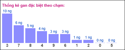 Gan đặc biệt theo chạm đề