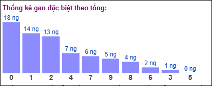 Gan đặc biệt theo tổng 2 số cuối