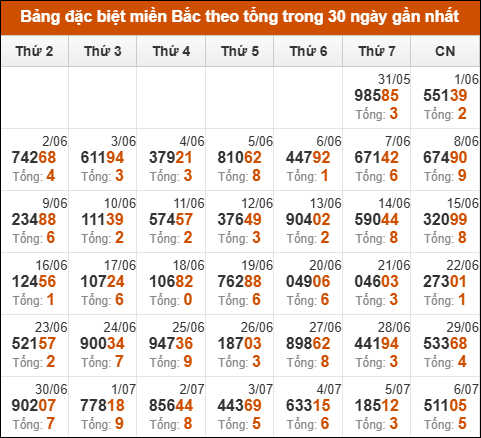 Thống kê GĐB miền Bắc theo tổng trong 30 ngày tính đến 07/07/2025