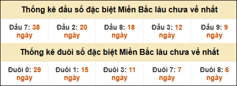 Thống kê đầu đuôi giải GĐB lâu về nhất