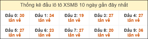 Thống kê tần suất đầu lô tô Miền Bắc ngày 08/07/2025