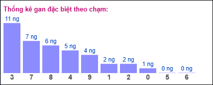 Gan đặc biệt theo chạm đặc biệt 08/07/2025