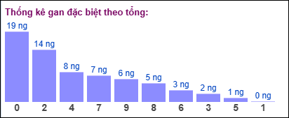 Gan đặc biệt theo tổng 2 số cuối đến ngày 08/07/2025