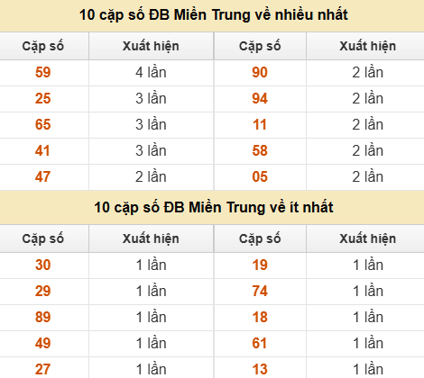 Thống kê giải đặc biệt XSMT về nhiều nhất và ít nhất ngày 06/07/2025