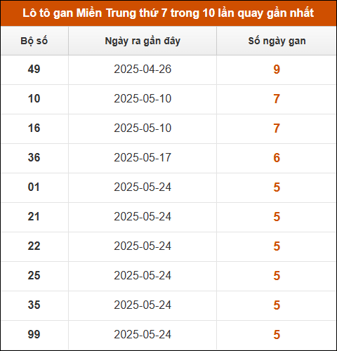 Lô tô gan Miền Trung thứ 7 trong 10 lần quay gần nhất