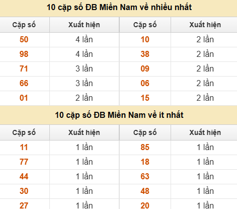Thống kê giải đặc biệt XSMN về nhiều nhất và ít nhất ngày 06/07/2025