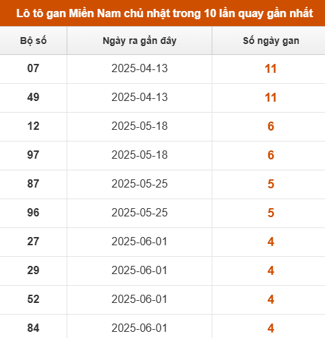 Lô tô gan XSMN chủ nhật trong 10 lần quay gần nhất